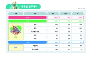 LH, 올해 신규 발주에 19조 원 투입한다