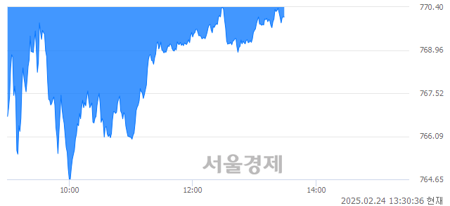 오후 1:30 현재 코스닥은 39:61으로 매수우위, 매수강세 업종은 비금속업(0.27%↑)