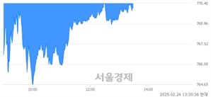 오후 1:30 현재 코스닥은 39:61으로 매수우위, 매수강세 업종은 비금속업(0.27%↑)