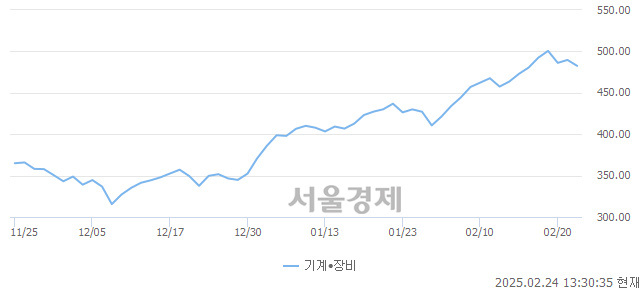 오후 1:30 현재 코스닥은 39:61으로 매수우위, 매수강세 업종은 비금속업(0.27%↑)