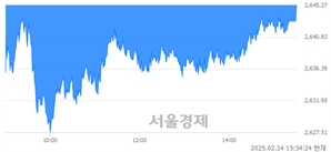 [마감 시황]  외국인과 기관의 동반 매도세.. 코스피 2645.27(▼9.31, -0.35%) 하락 마감