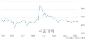<코>유투바이오, 상한가 진입.. +29.89% ↑