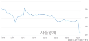 <코>메디콕스, 상한가 진입.. +29.63% ↑