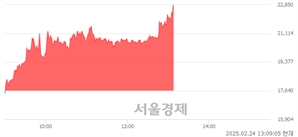 <코>성우, 상한가 진입.. +29.82% ↑
