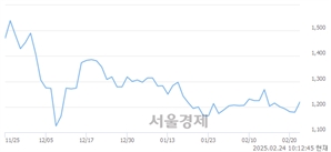 <코>포니링크, 상한가 진입.. +29.94% ↑