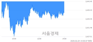 오후 2:00 현재 코스피는 40:60으로 매수우위, 매수강세 업종은 의료정밀업(0.58%↓)