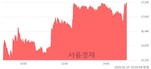 <유>삼성공조, 상한가 진입.. +29.96% ↑