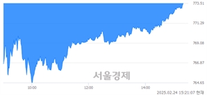 오후 3:20 현재 코스닥은 40:60으로 매수우위, 매수강세 업종은 출판·매체복제업(0.65%↑)