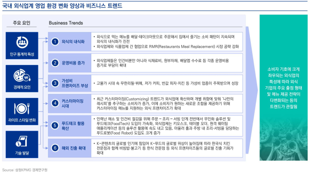 삼정KPMG ‘M&A 트렌드로 살펴본 외식 프랜차이즈 시장의 새로운 기회’ 보고서 일부. 사진 제공=삼정KPMG