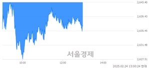 오후 1:00 현재 코스피는 40:60으로 매수우위, 매수강세 업종은 의료정밀업(0.50%↓)