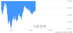 오후 12:30 현재 코스피는 42:58으로 매수우위, 매수강세 업종은 의료정밀업(0.06%↓)