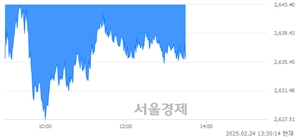 오후 1:30 현재 코스피는 40:60으로 매수우위, 매수강세 업종은 의료정밀업(0.61%↓)