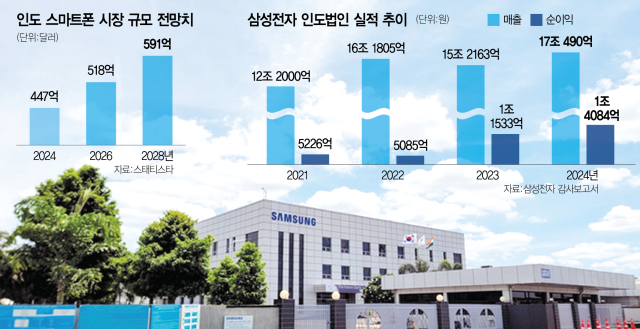 삼성전자 인도 첸나이 공장. 사진 제공=삼성전자, 그래픽=서울경제DB