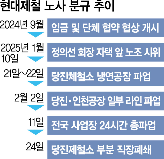 현대제철 부분 직장폐쇄…'게릴라 파업'으로 254억 손실