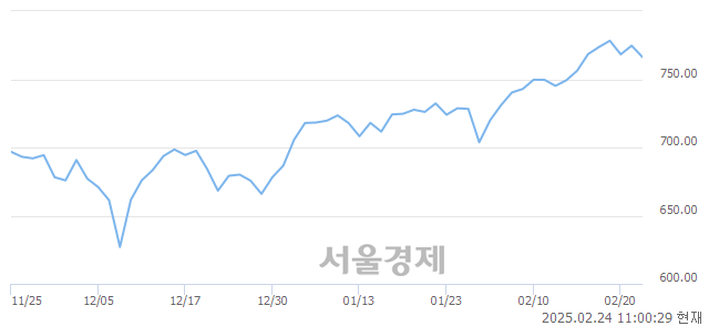 오전 11:00 현재 코스닥은 39:61으로 매수우위, 매수강세 업종은 출판·매체복제업(1.32%↑)