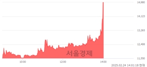 <코>케이엔에스, 상한가 진입.. +29.92% ↑