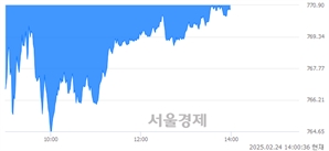 오후 2:00 현재 코스닥은 40:60으로 매수우위, 매수강세 업종은 출판·매체복제업(0.63%↑)