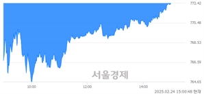 오후 3:00 현재 코스닥은 40:60으로 매수우위, 매수강세 업종은 출판·매체복제업(0.30%↑)
