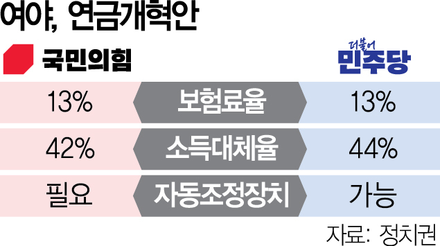 소득대체율 43% 소수점까지 접근…이달 회기 내 극적 합의 가능성도