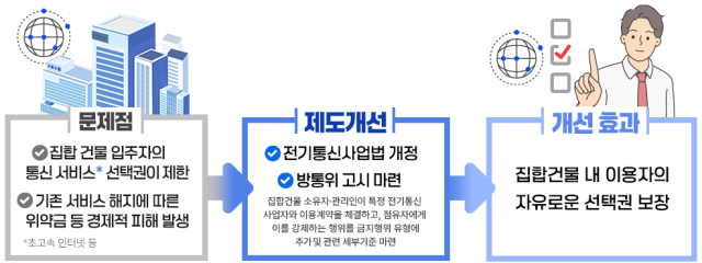 ‘집합건물 등의 전기통신서비스 독점계약 금지 세부기준’ 고시 내용. 사진제공=방송통신위원회