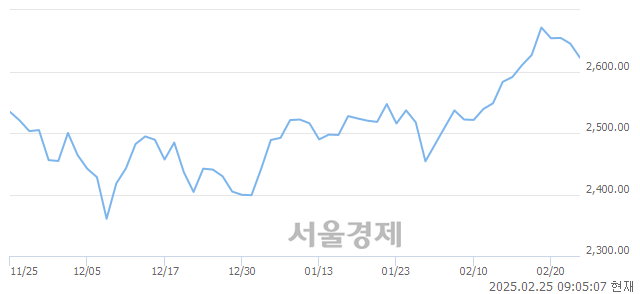 [개장 시황] 코스피 2617.64..  외국인과 기관의 '팔자' 기조에 하락 출발 (▼27.63, -1.04%)