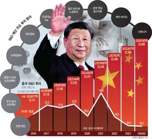 中 올 R&D에만 800조 원…기술 패권 선점 속도[글로벌 모닝 브리핑]