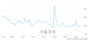 <코>원풍물산, 상한가 진입.. +29.93% ↑