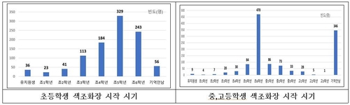 중고생 26% 초등생 11%가 ‘색조화장’… 식약처, 올바른 사용법 가르친다