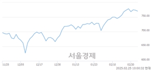 오전 10:00 현재 코스닥은 37:63으로 매수우위, 매수강세 업종은 운송업(3.11%↑)