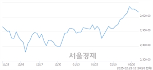 오전 11:30 현재 코스피는 40:60으로 매수우위, 매수강세 업종은 의료정밀업(0.80%↓)