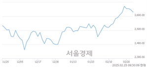 오전 9:30 현재 코스피는 38:62으로 매수우위, 매수강세 업종은 의료정밀업(1.26%↓)