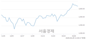 오전 11:00 현재 코스피는 42:58으로 매수우위, 매수강세 업종은 의료정밀업(0.79%↓)