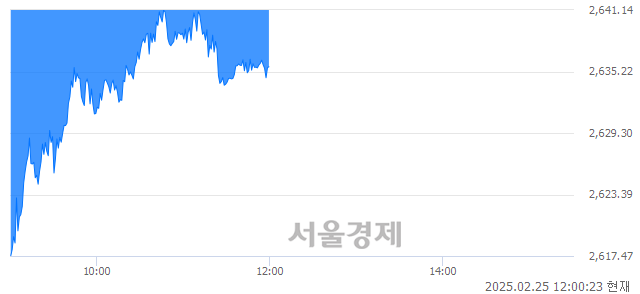 오후 12:00 현재 코스피는 41:59으로 매수우위, 매수강세 업종은 의료정밀업(1.01%↓)