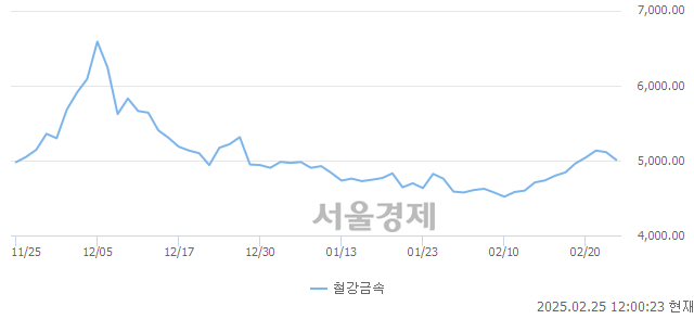 오후 12:00 현재 코스피는 41:59으로 매수우위, 매수강세 업종은 의료정밀업(1.01%↓)