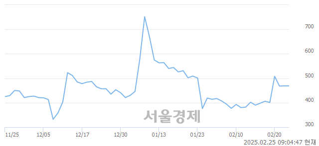 코스타코링크, 상한가 진입.. +29.85% ↑