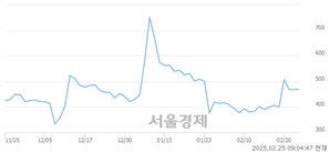 <코>스타코링크, 상한가 진입.. +29.85% ↑