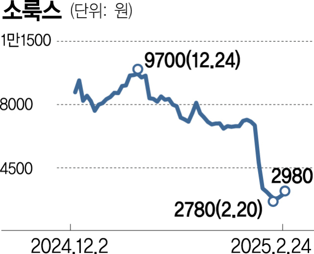 “계약금 1200억 못 받나요?”…소룩스, 합병 좌초 위기에 6% ‘뚝’ [이런국장 저런주식]