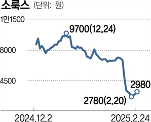 “계약금 1200억 못 받나요?”…소룩스, 합병 좌초 위기에 6% ‘뚝’ [이런국장 저런주식]