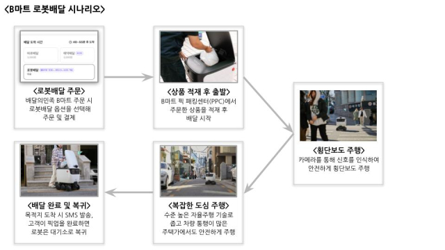 B마트 로봇배달 서비스 시나리오. 사진 제공=우아한형제들