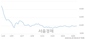 <코>CJ 바이오사이언스, 상한가 진입.. +29.95% ↑
