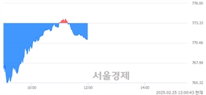 오후 12:00 현재 코스닥은 38:62으로 매수우위, 매수강세 업종은 운송업(1.24%↑)