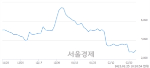 <코>한울소재과학, 상한가 진입.. +29.89% ↑