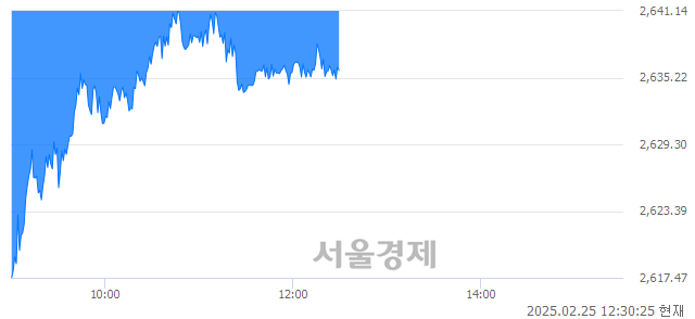 오후 12:30 현재 코스피는 41:59으로 매수우위, 매수강세 업종은 의료정밀업(1.18%↓)