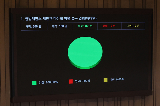 14일 국회 본회의에서 헌법재판소 재판관 마은혁 임명 촉구 결의안이 통과되고 있다. 연합뉴스