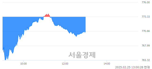 오후 1:00 현재 코스닥은 39:61으로 매수우위, 매수강세 업종은 운송업(0.90%↑)