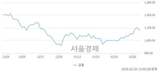 오후 1:00 현재 코스닥은 39:61으로 매수우위, 매수강세 업종은 운송업(0.90%↑)