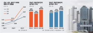 토허제 해제 여파에 개포·일원도 급등…“금리인하에도 서울 전역 확산은 미지수”[집슐랭]