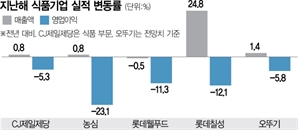 원재료값 상승·꽉 닫힌 지갑에…식품기업 '죽을 맛'