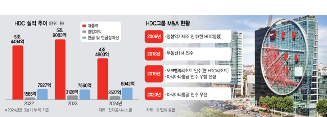 [단독] HDC, M&A 시계 다시 돌린다…“건설·에너지 외 ‘신성장 동력’ 찾아라” [시그널]