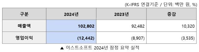 이스트소프트 2024년 실적. 자료 제공=이스트소프트